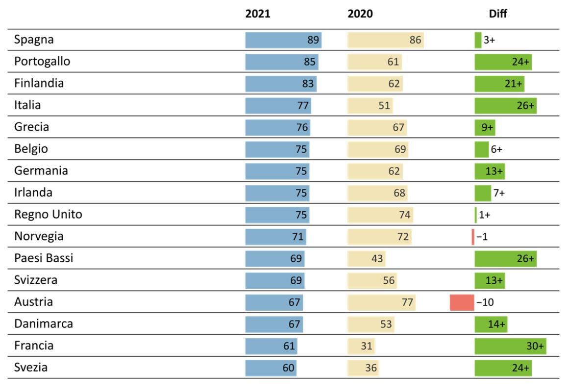 Percentuale dei gruppi di pazienti intervistati