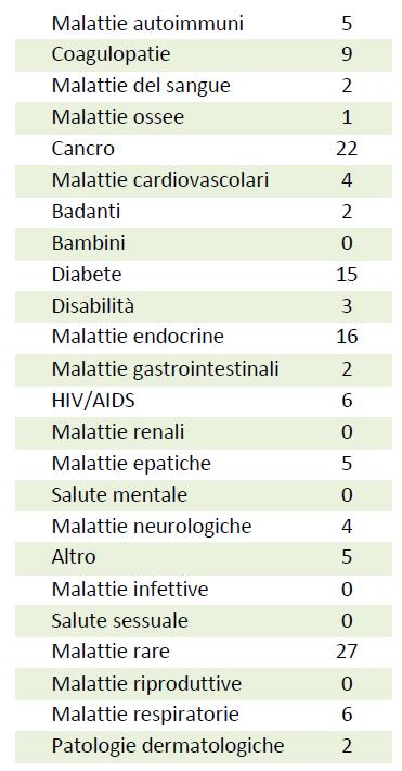 Aree terapeutiche dei gruppi di pazienti italiani intervistati