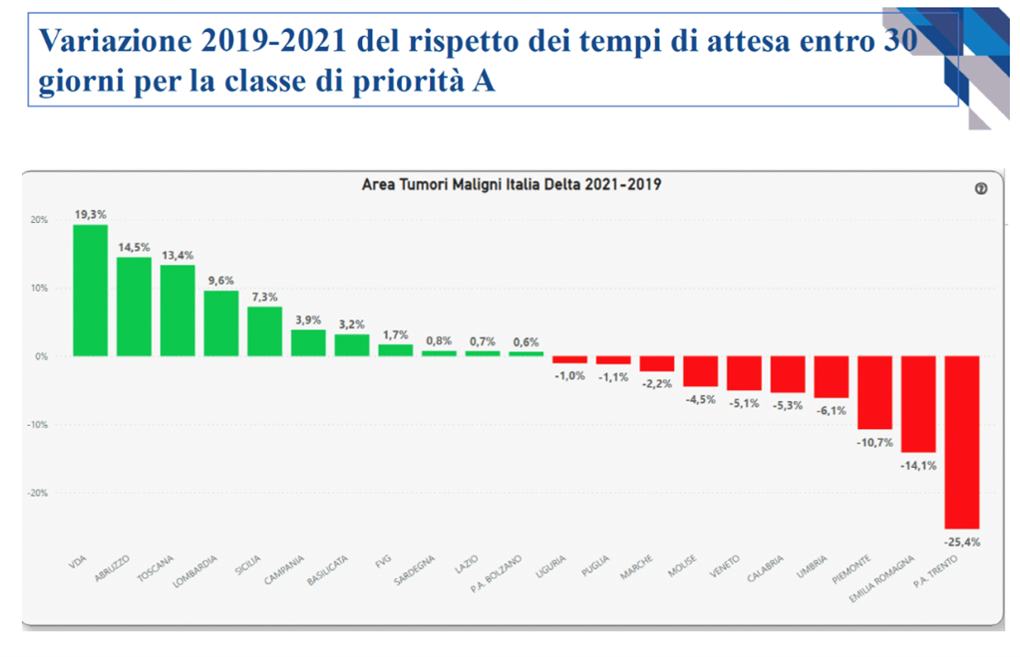 Variazione 2019-2021 del rispetto dei tempi di attesa entro 30gg per la classe di priorità A