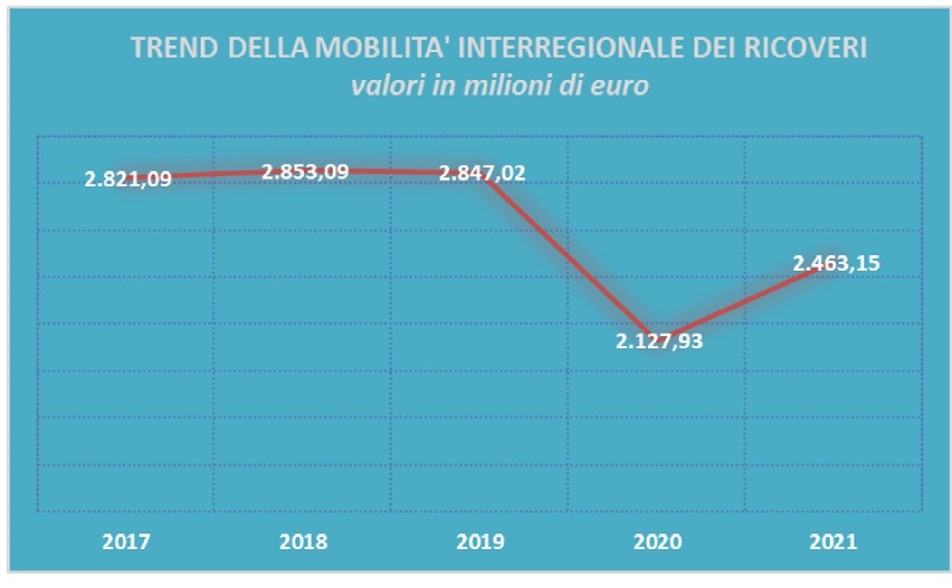 Trend della mobilità interregionale dei ricoveri