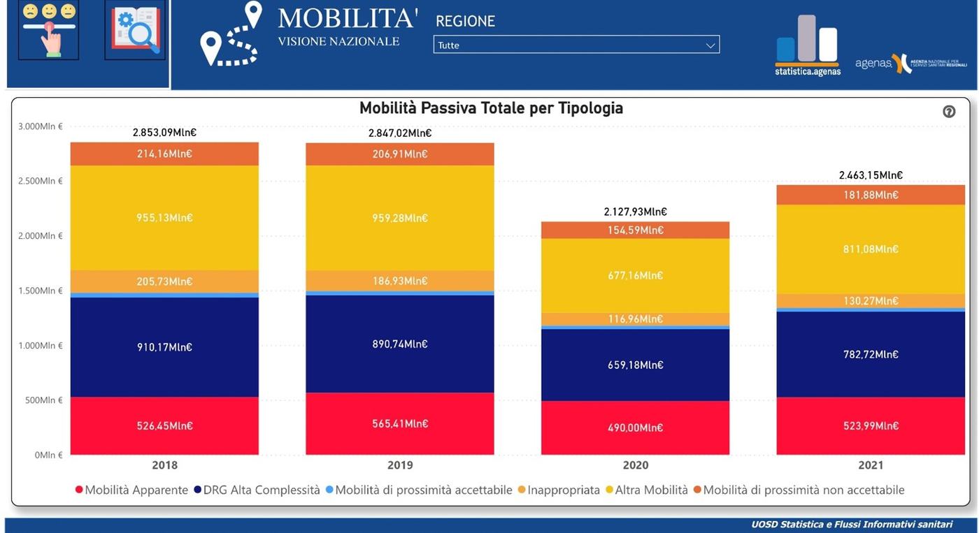 Mobilità passiva totale per tipologia