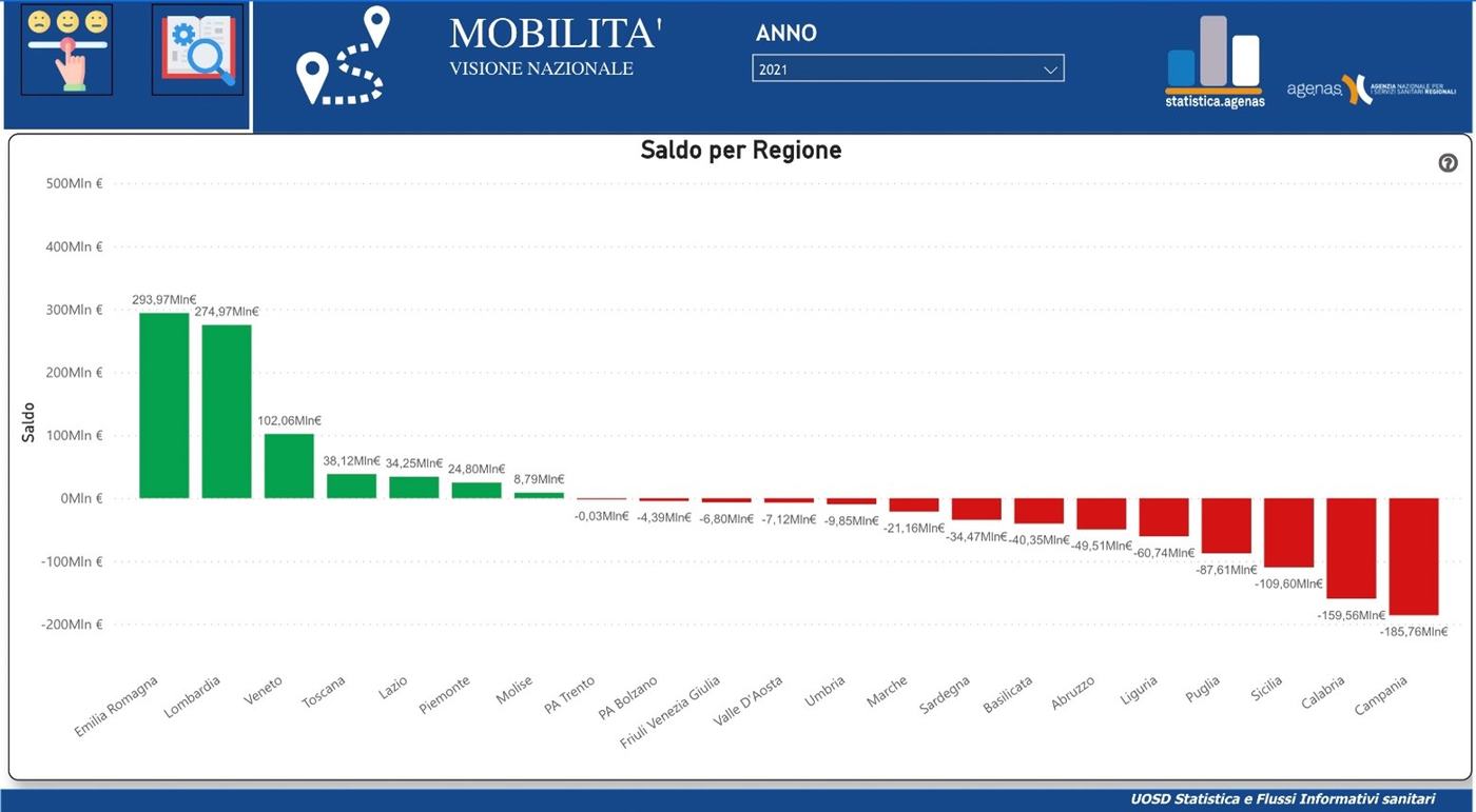 Saldo per regione