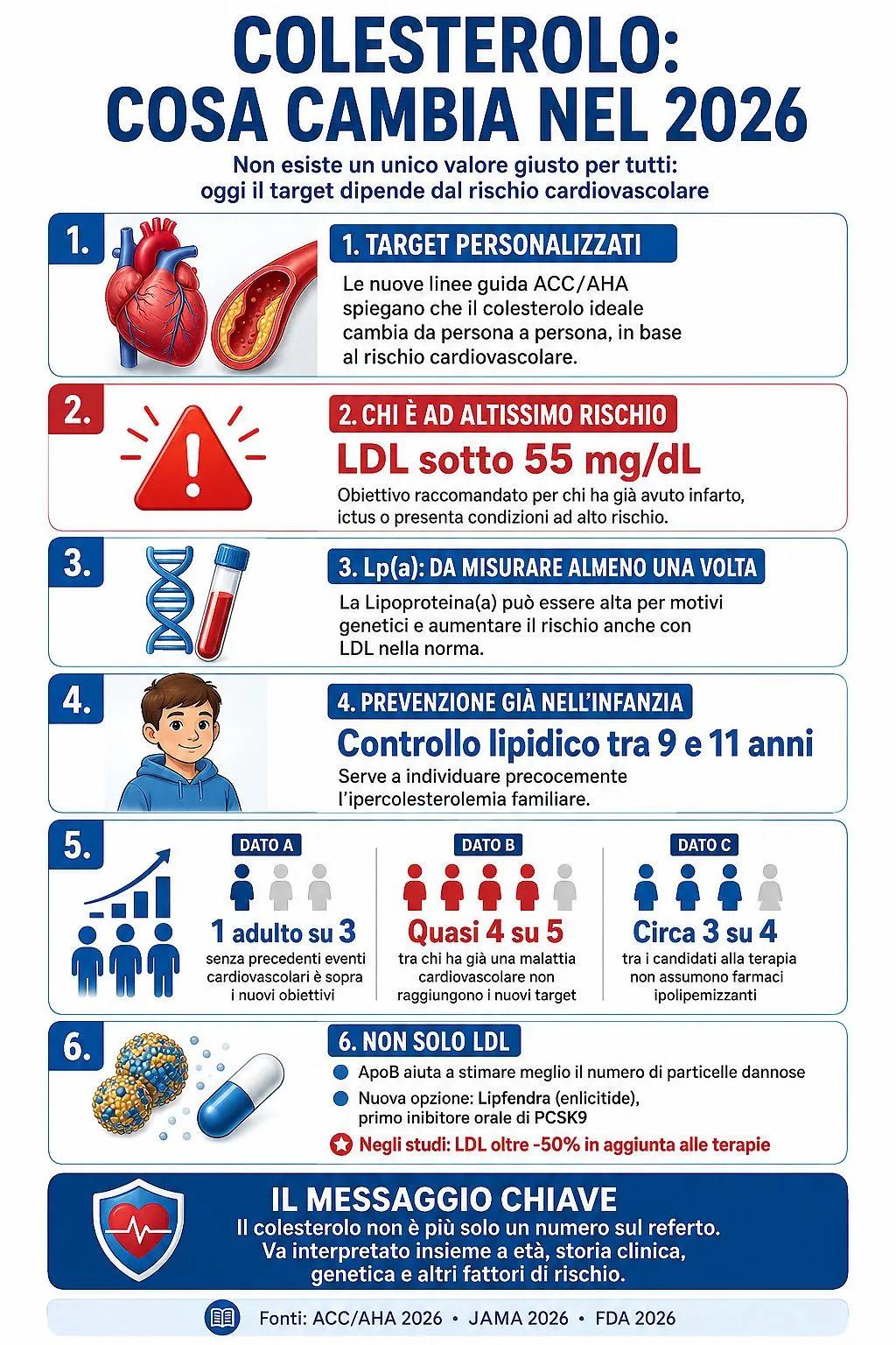 Mondo sanità Colesterolo, cambiano le regole - immagine 2