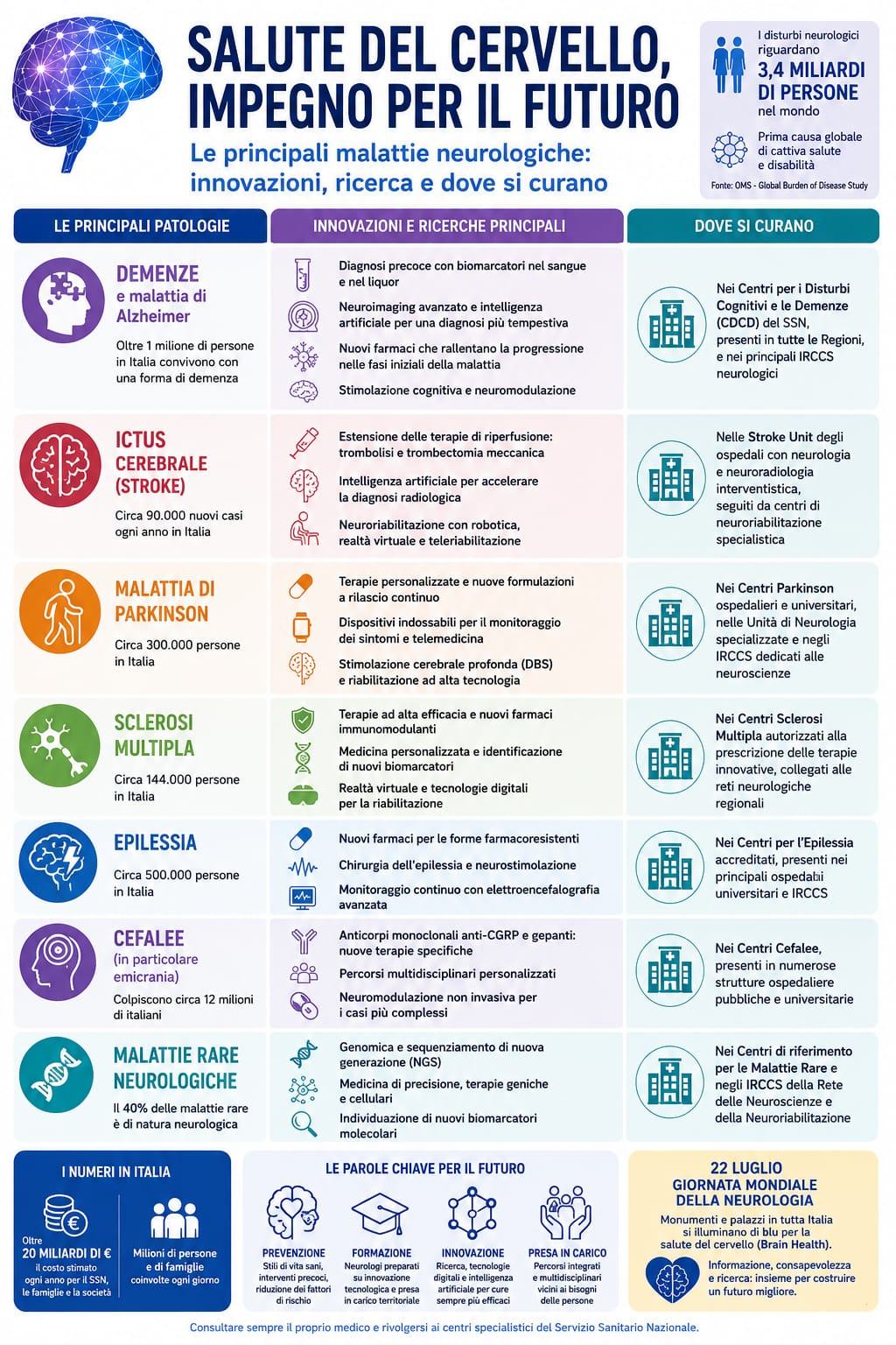 Mondo sanità Ictus, sclerosi multipla, parkinson, demenze, cefalee, la salute del cervello tra prevenzione, innovazione e cura - immagine 2