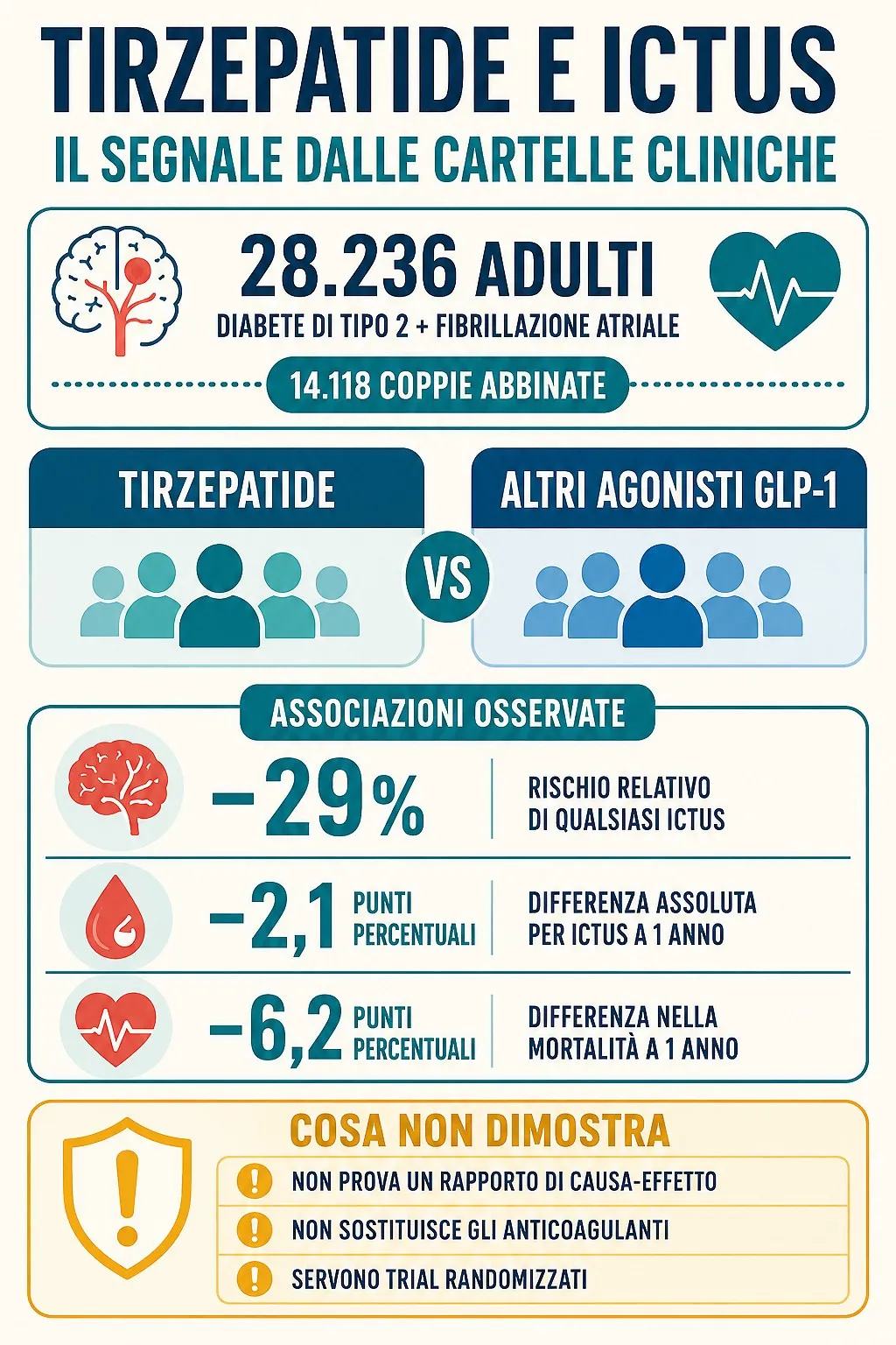 Mondo sanità Tirzepatide associata a meno ictus, il nuovo studio su oltre 28mila pazienti - immagine 2