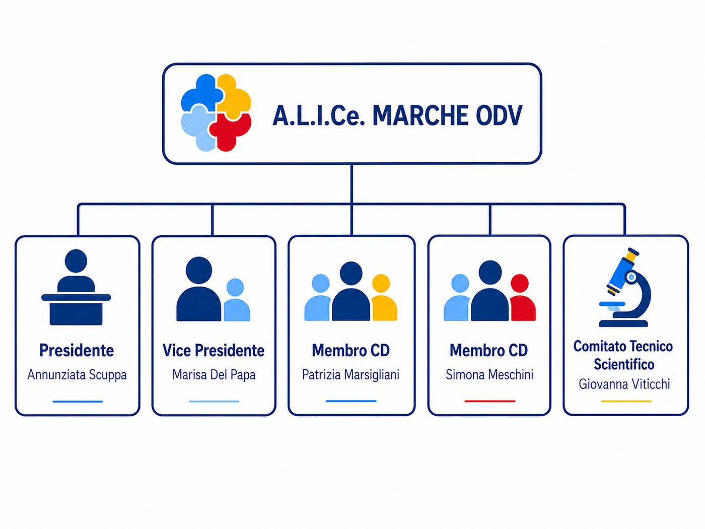 organigramma ALICe